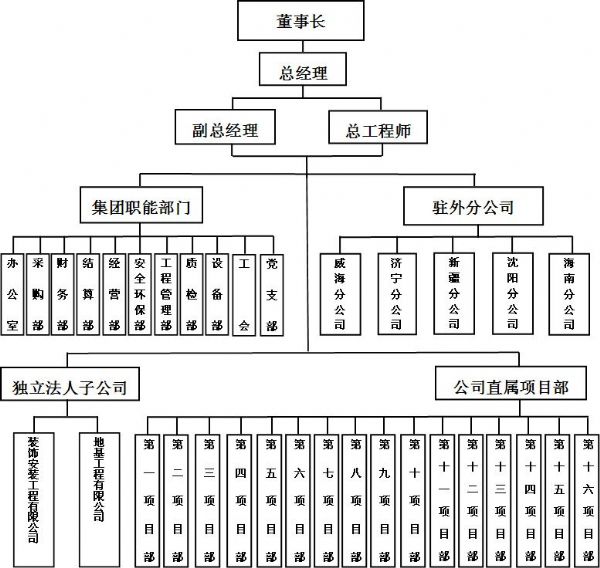 管理架構